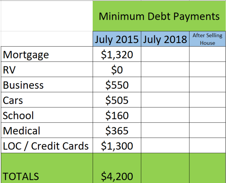 Miniumum Debt Payments 2015