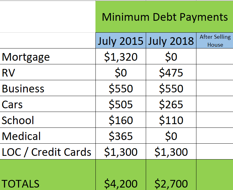 Miniumum Debt Payments 2018