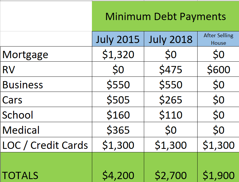 Miniumum-Debt-Payments
